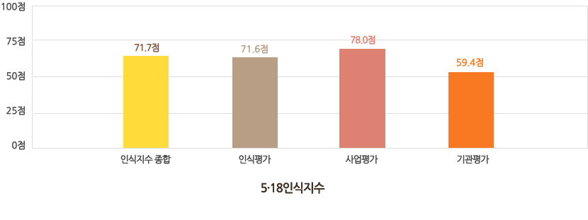 5·18인식지수-인식지수 종합 71.7점,인식평가 71.6점,사업평가 78.0점,기관평가 59.4점