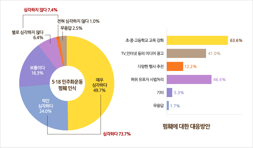 5·18 민주화운동 펌훼 인식-매우 심각하다 49.7%,약간심각하다 24.0%,보통이다 16.3%, 별로 심각하지 않다 6.4%,전혀 심각하지 않다 1.0%,무응답 2.5%로 심각하다 73.7% 심각하지 않다가 7.4%/펌훼에 대한 대응방안-초·중·고등학교 교육 강화 63.6%,TV,인터넷 등의 미디어 광고 41.0%,다양한 행사 추진 12.2%,허위 유포자 사법처리 46.4%, 기타 5.3%,무응답 1.7%